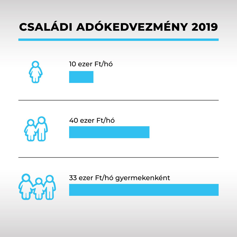Családi adókedvezmény - 2019