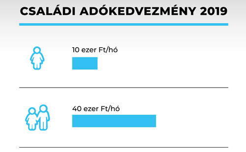 Folytatódtak az adócsökkentések a 2019-es évben is